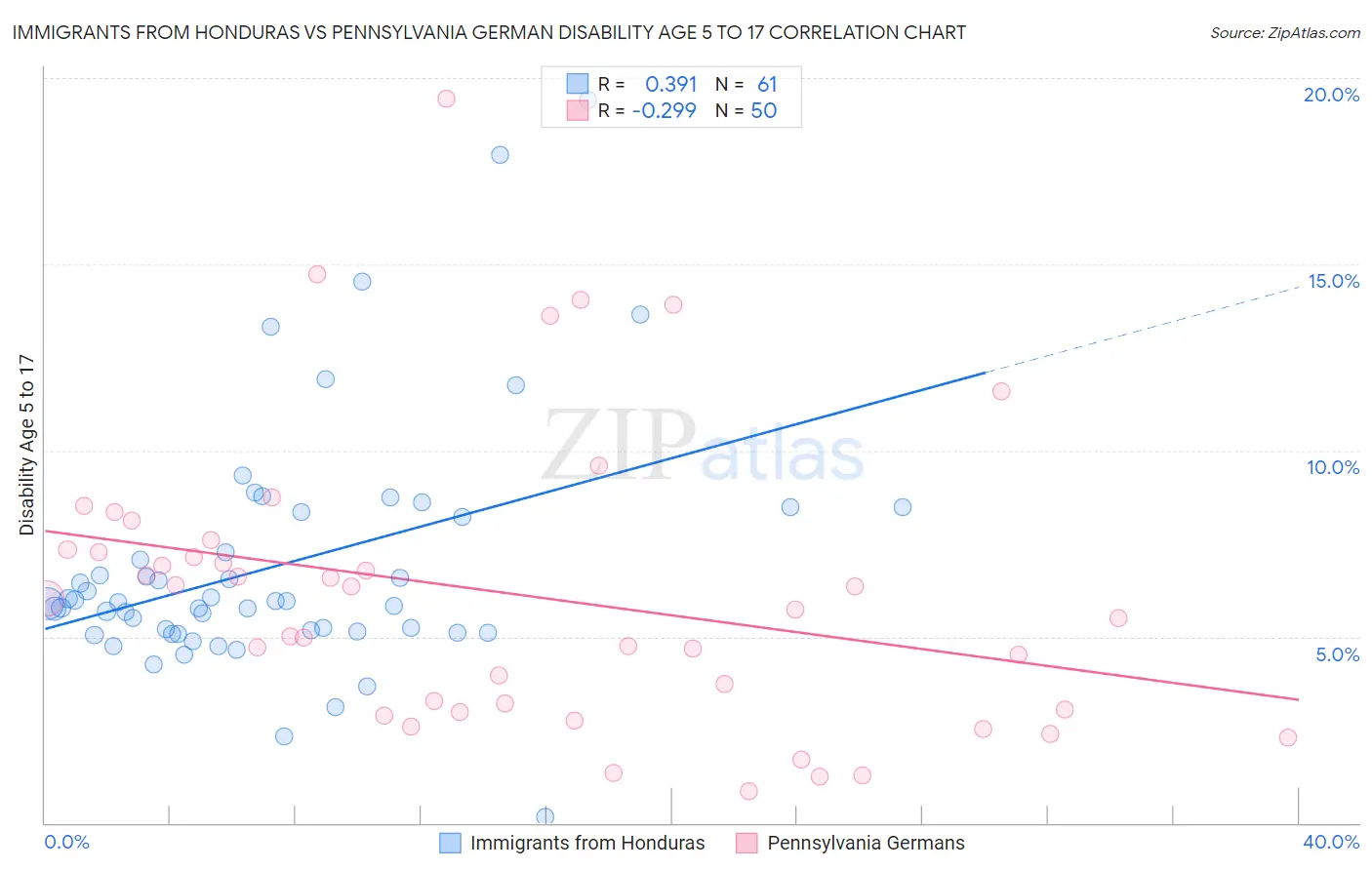 Immigrants from Honduras vs Pennsylvania German Disability Age 5 to 17
