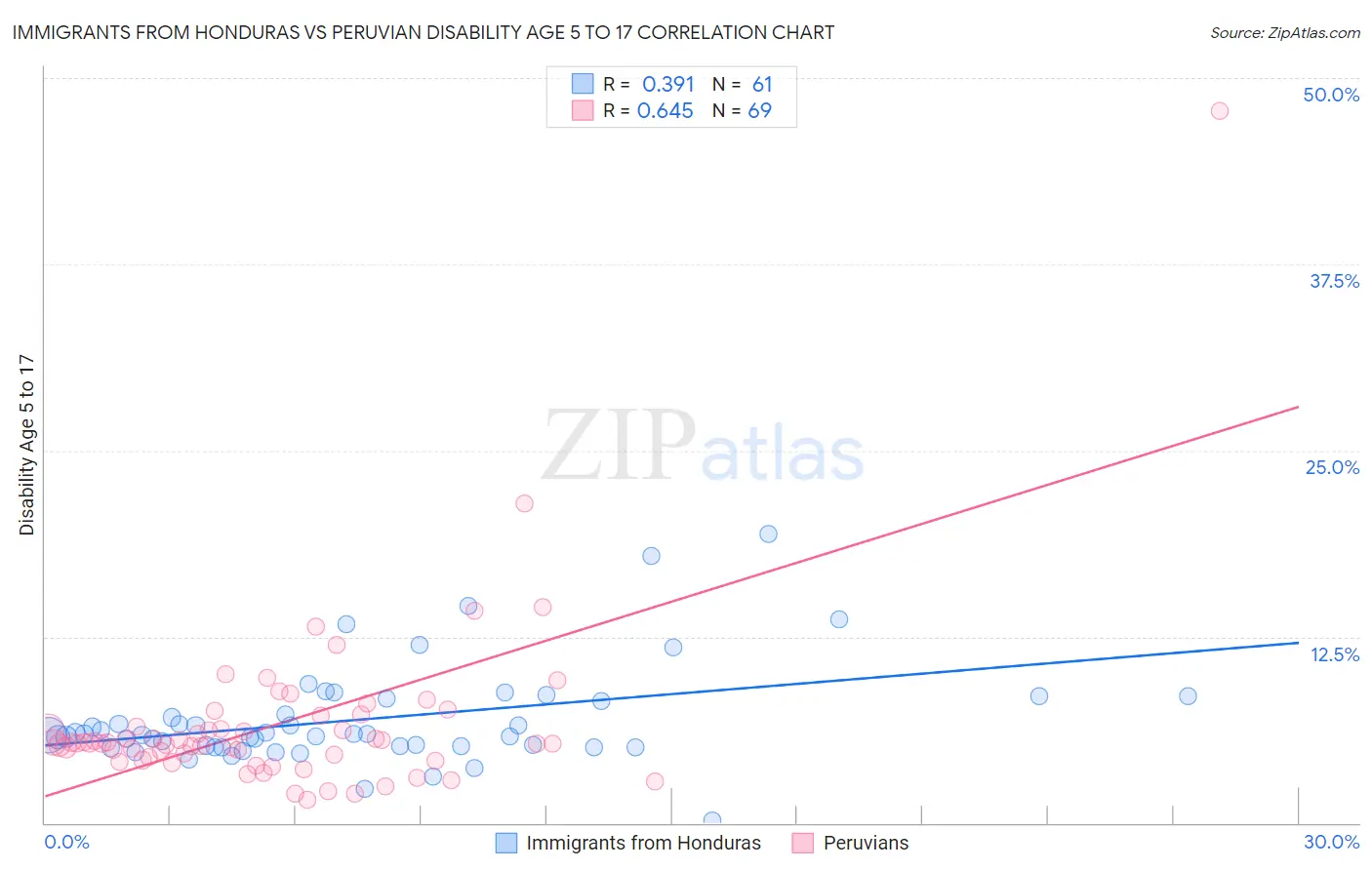 Immigrants from Honduras vs Peruvian Disability Age 5 to 17