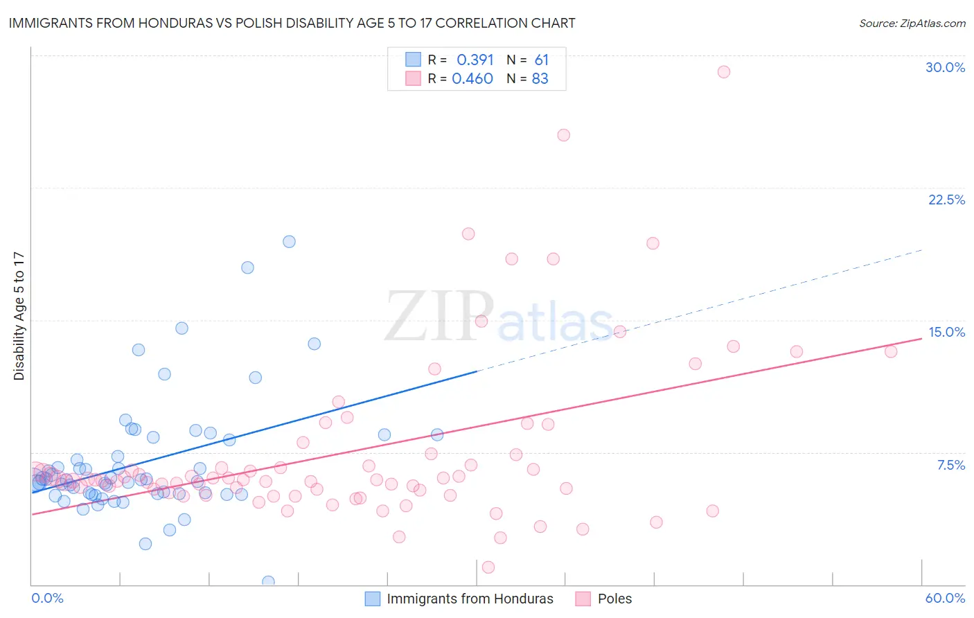 Immigrants from Honduras vs Polish Disability Age 5 to 17