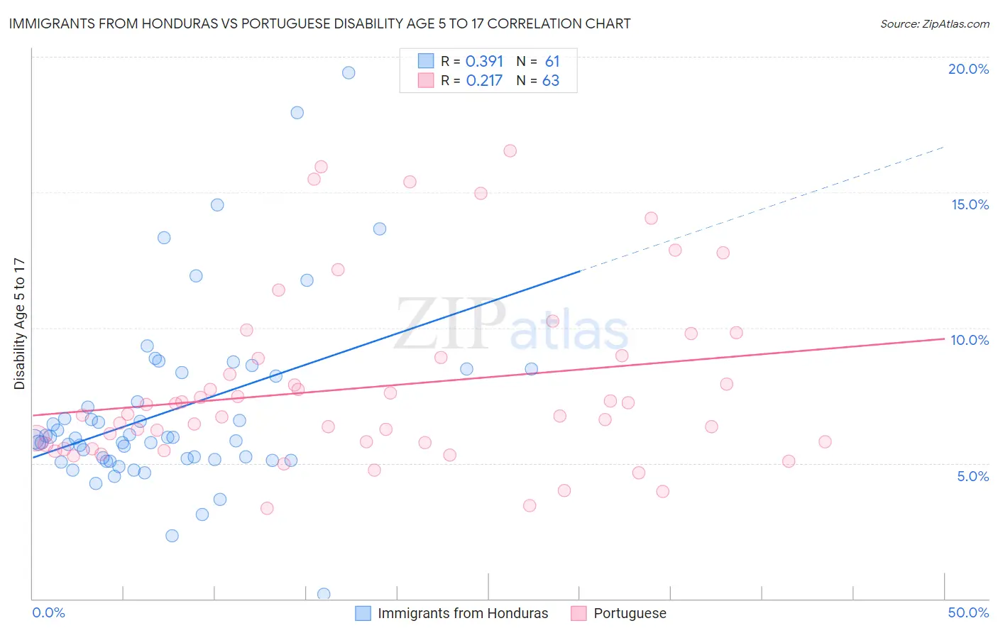 Immigrants from Honduras vs Portuguese Disability Age 5 to 17