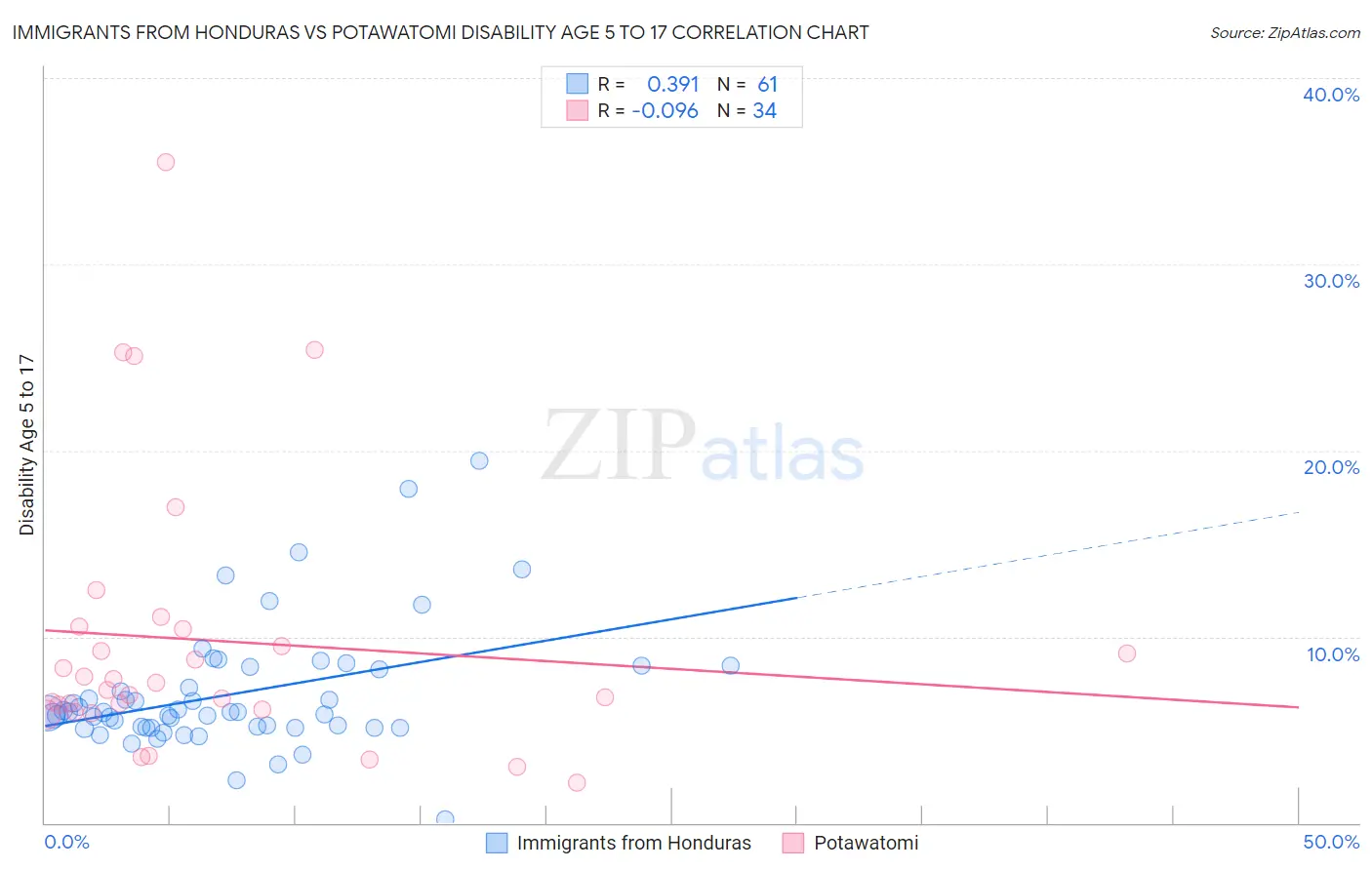 Immigrants from Honduras vs Potawatomi Disability Age 5 to 17