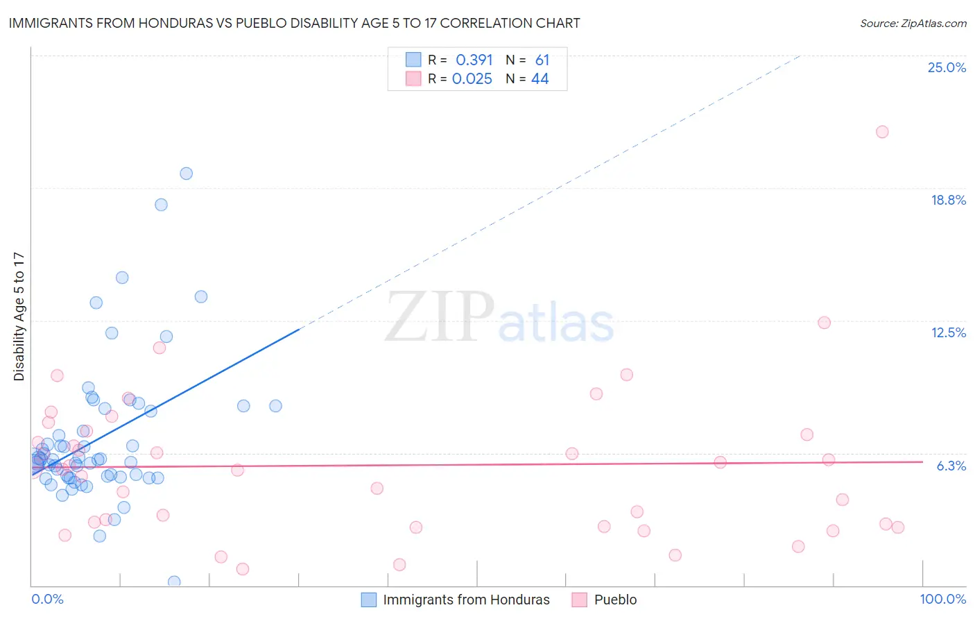 Immigrants from Honduras vs Pueblo Disability Age 5 to 17