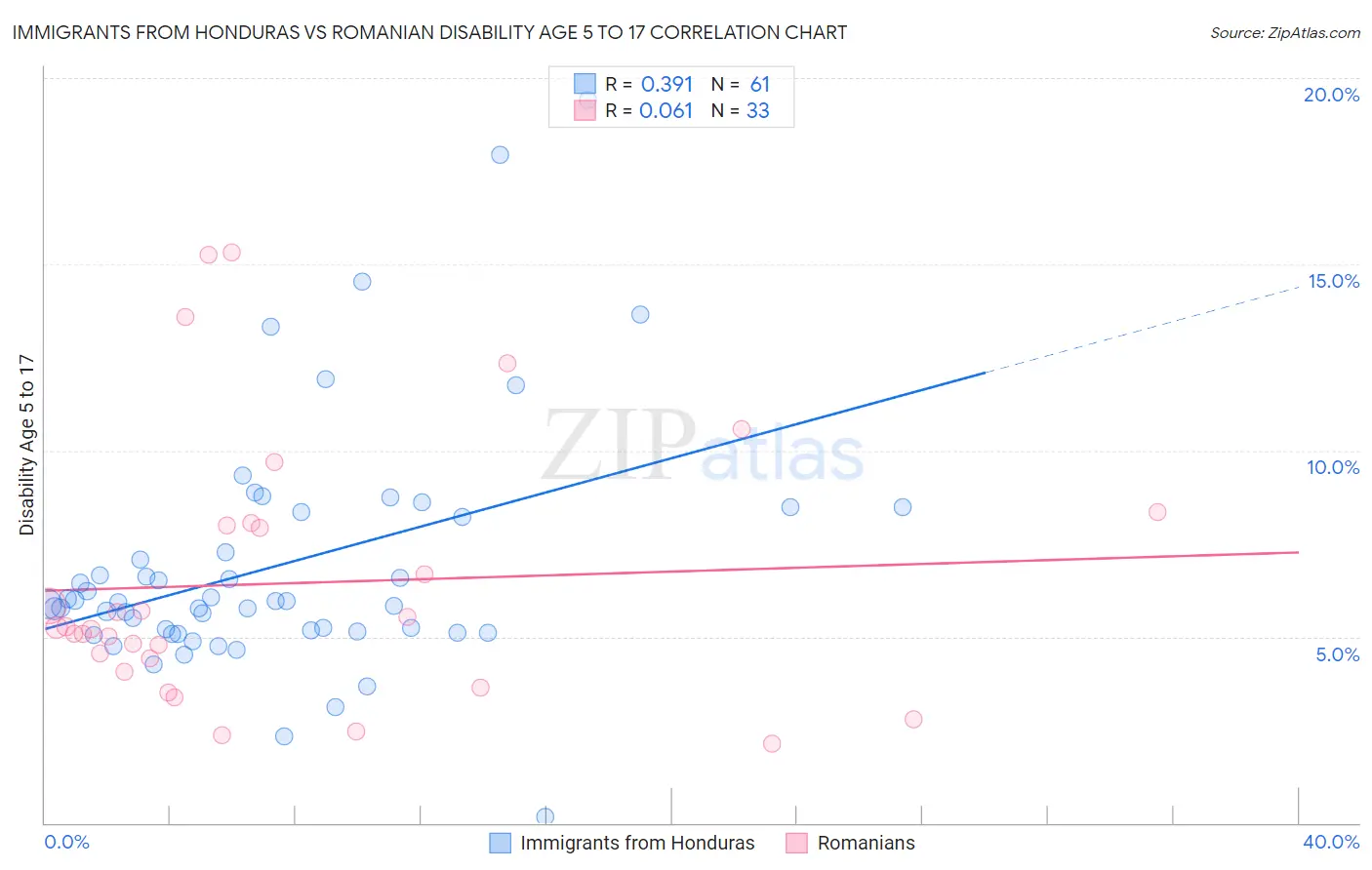 Immigrants from Honduras vs Romanian Disability Age 5 to 17