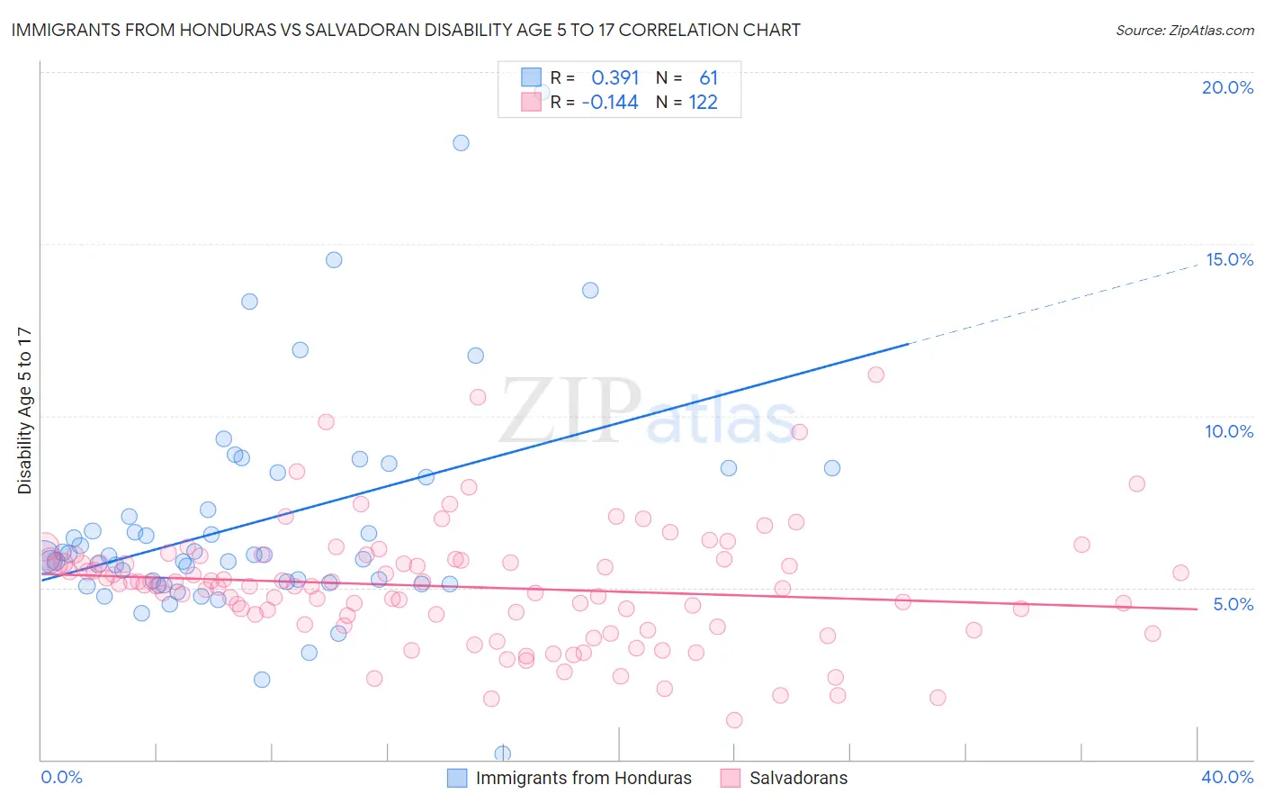 Immigrants from Honduras vs Salvadoran Disability Age 5 to 17