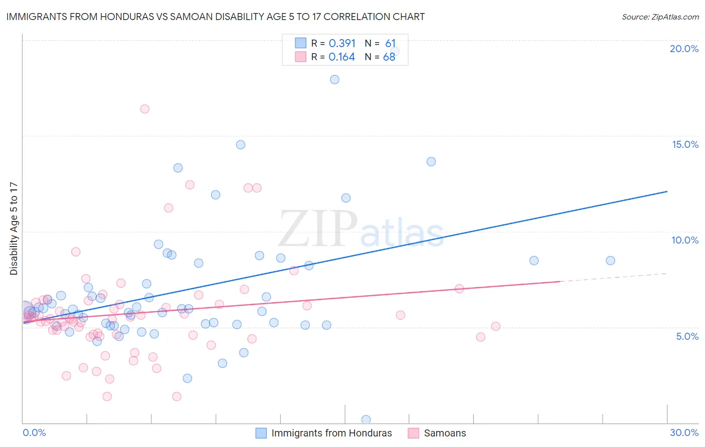 Immigrants from Honduras vs Samoan Disability Age 5 to 17