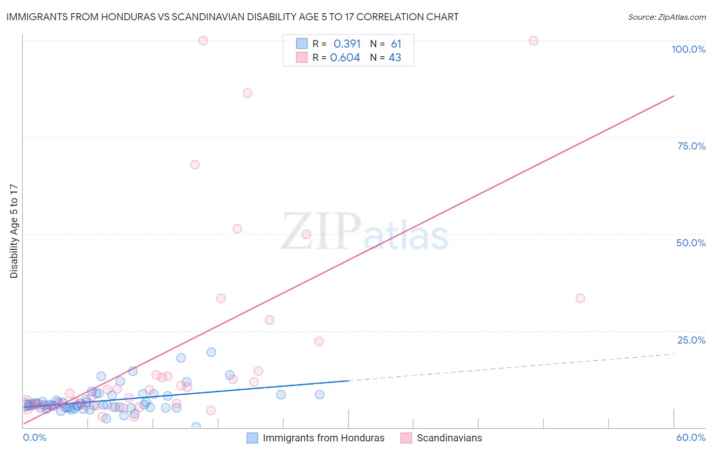 Immigrants from Honduras vs Scandinavian Disability Age 5 to 17