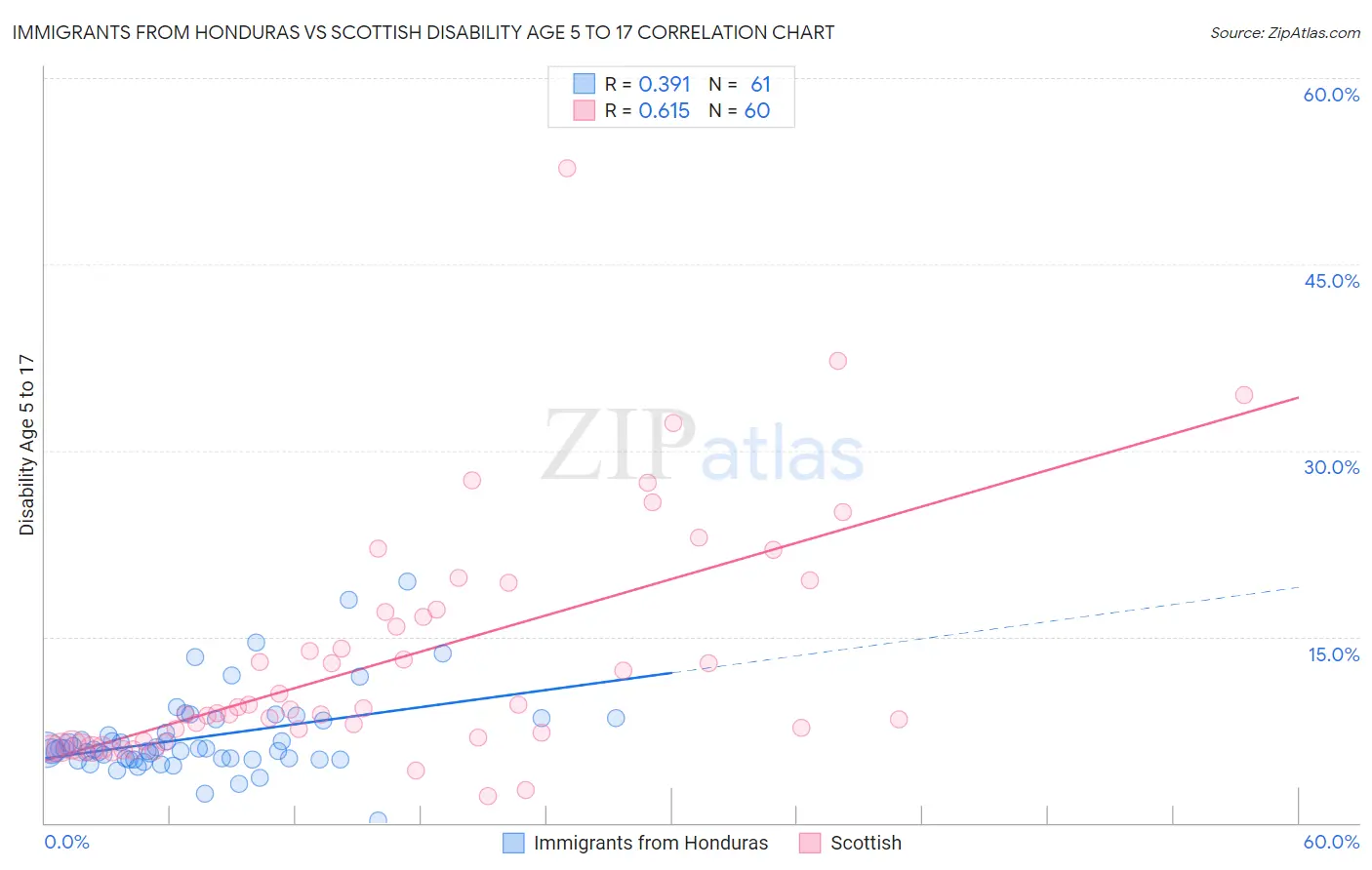 Immigrants from Honduras vs Scottish Disability Age 5 to 17