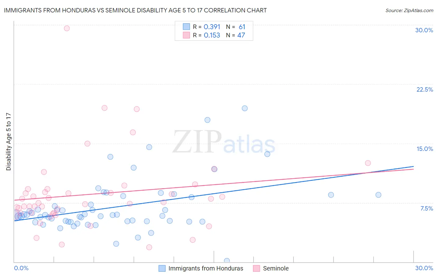 Immigrants from Honduras vs Seminole Disability Age 5 to 17