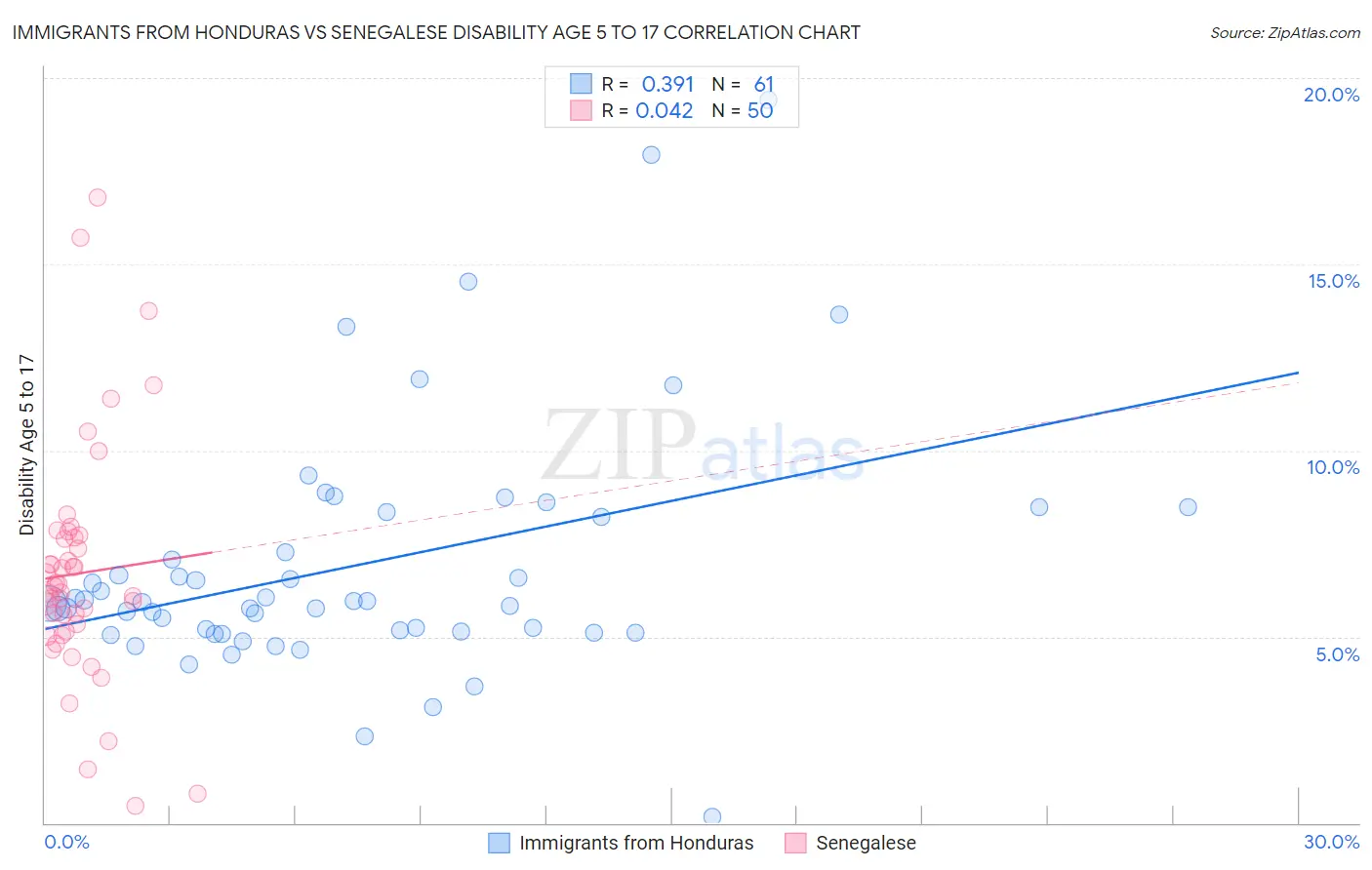 Immigrants from Honduras vs Senegalese Disability Age 5 to 17