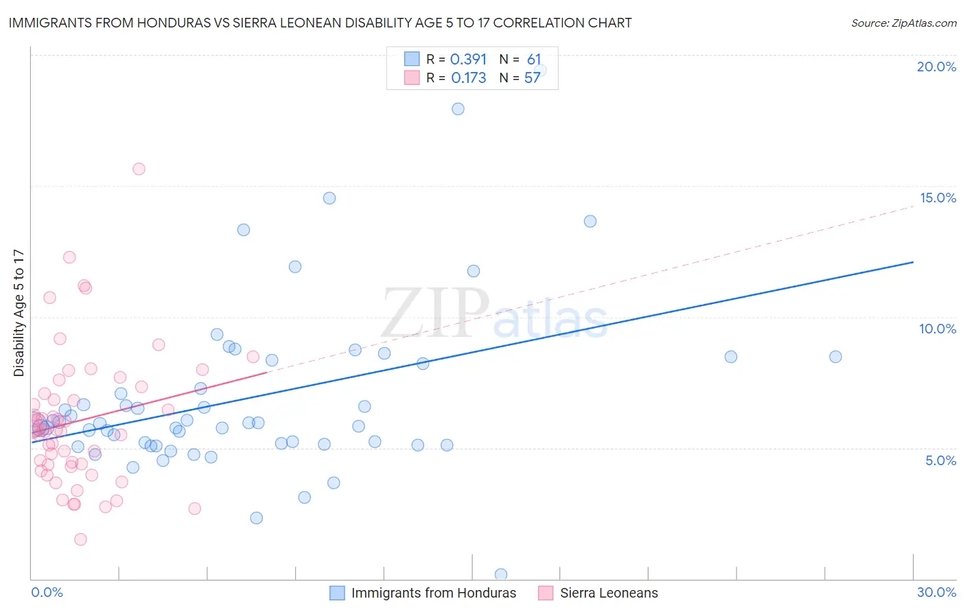 Immigrants from Honduras vs Sierra Leonean Disability Age 5 to 17