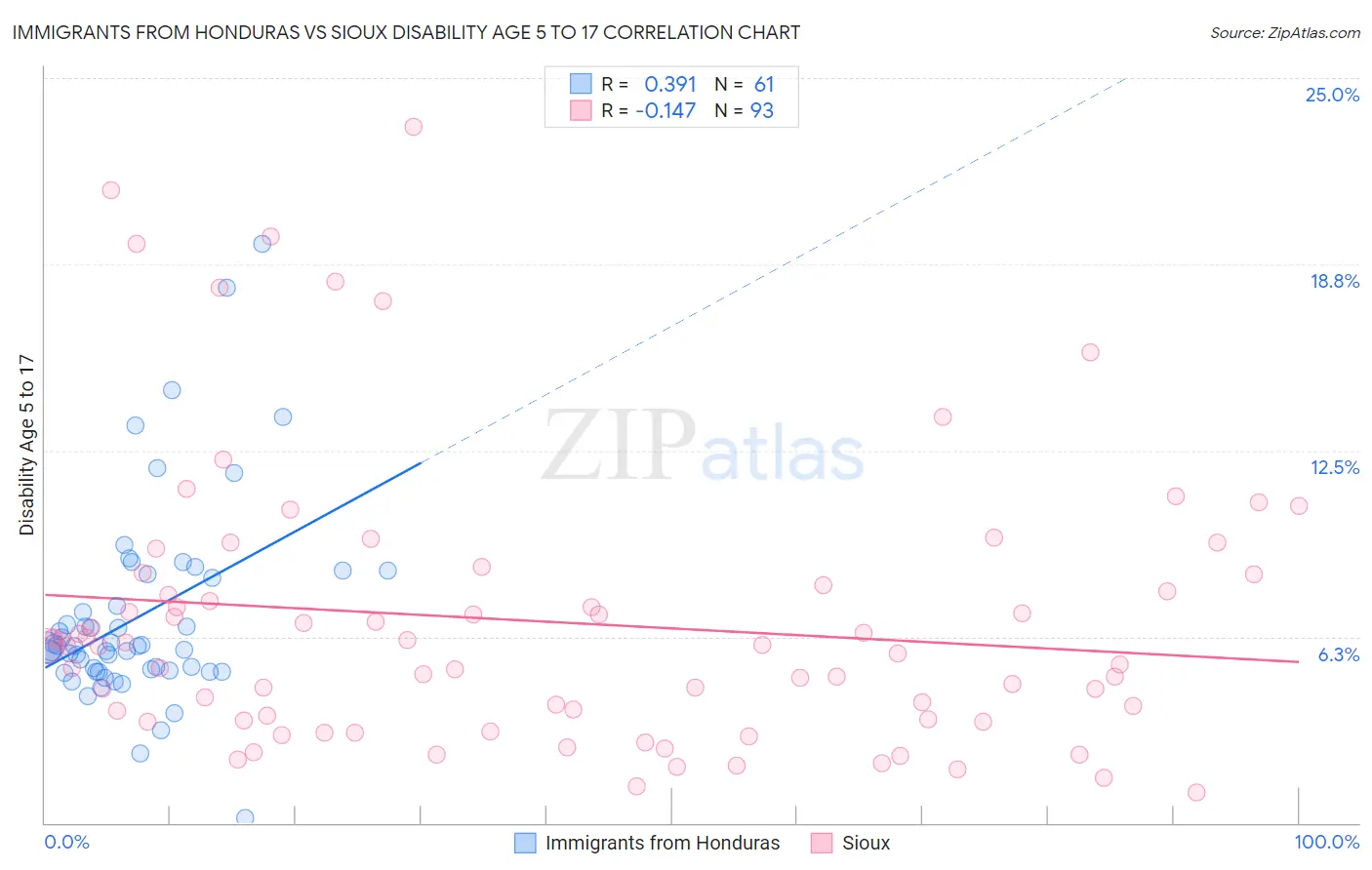 Immigrants from Honduras vs Sioux Disability Age 5 to 17