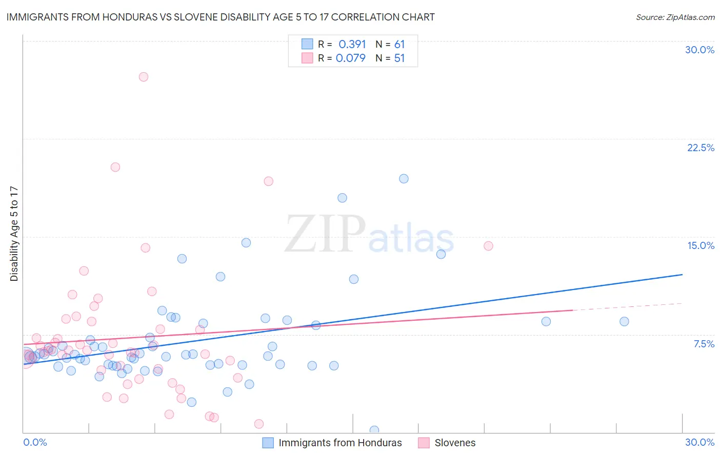 Immigrants from Honduras vs Slovene Disability Age 5 to 17