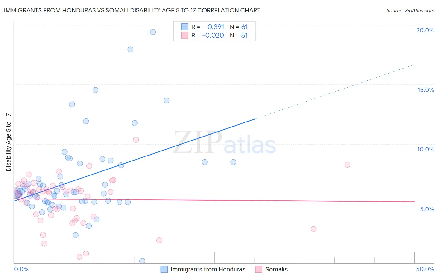 Immigrants from Honduras vs Somali Disability Age 5 to 17