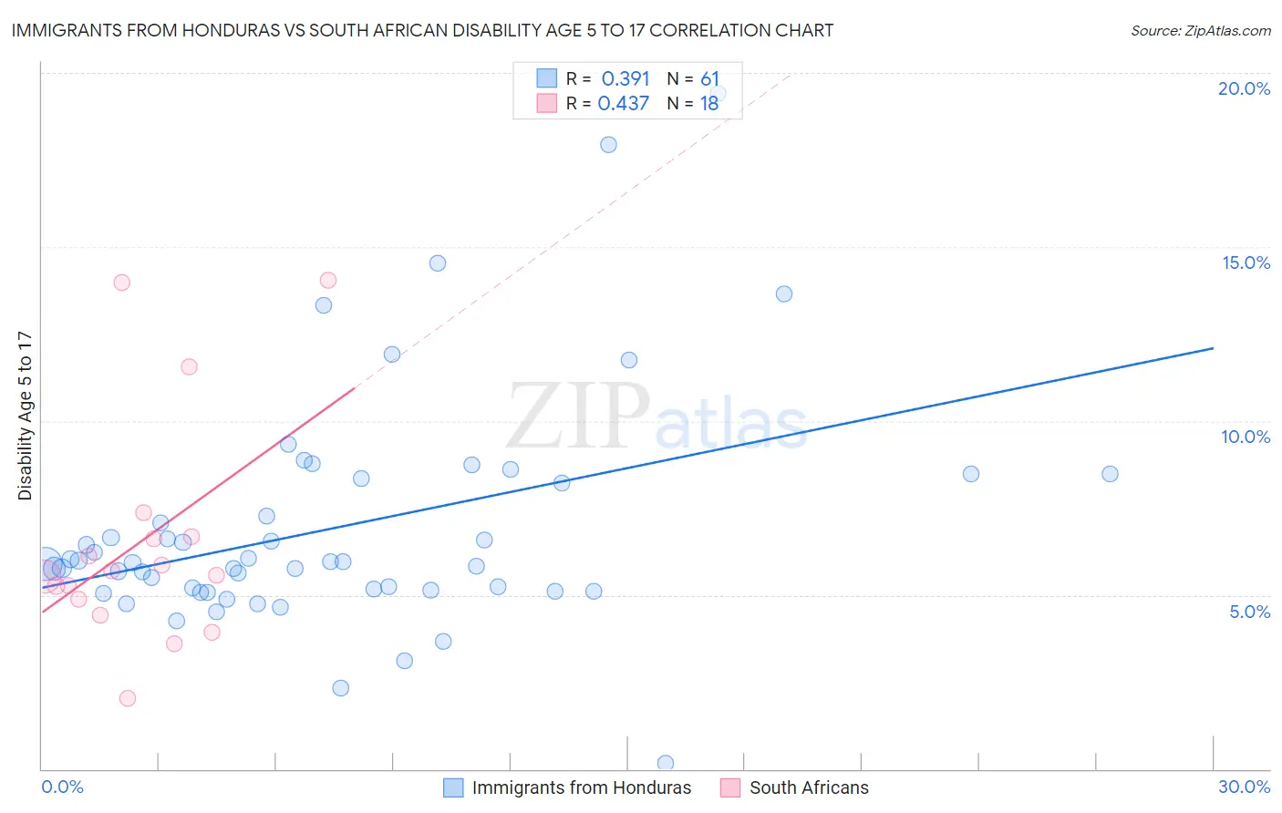 Immigrants from Honduras vs South African Disability Age 5 to 17