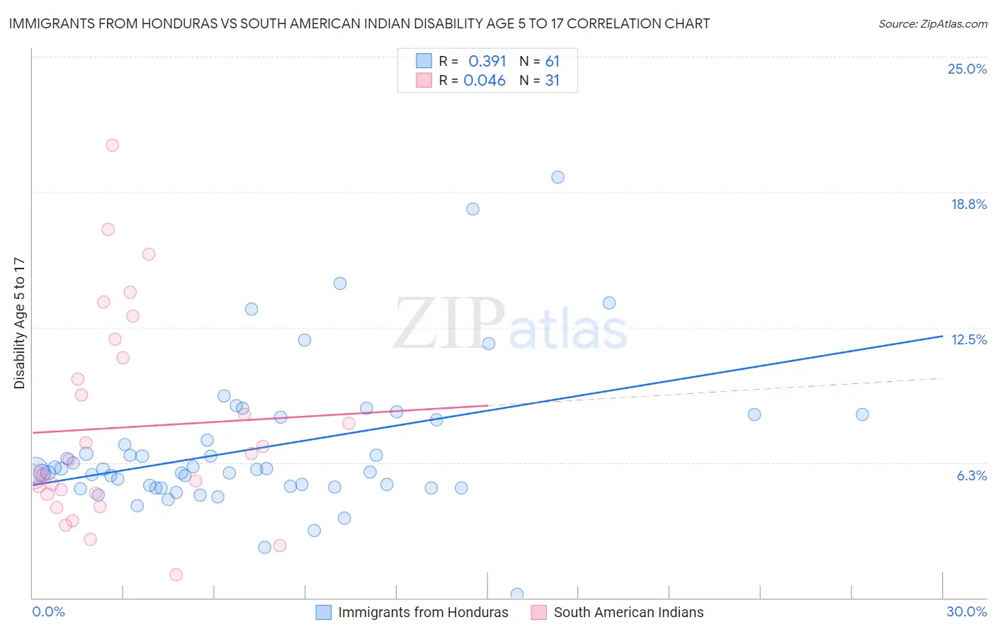 Immigrants from Honduras vs South American Indian Disability Age 5 to 17
