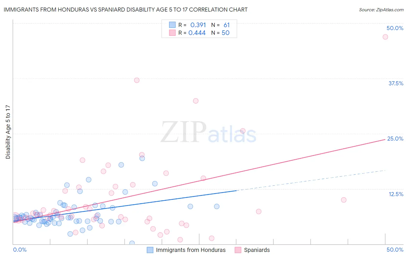 Immigrants from Honduras vs Spaniard Disability Age 5 to 17