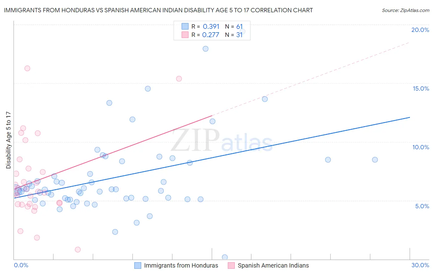 Immigrants from Honduras vs Spanish American Indian Disability Age 5 to 17