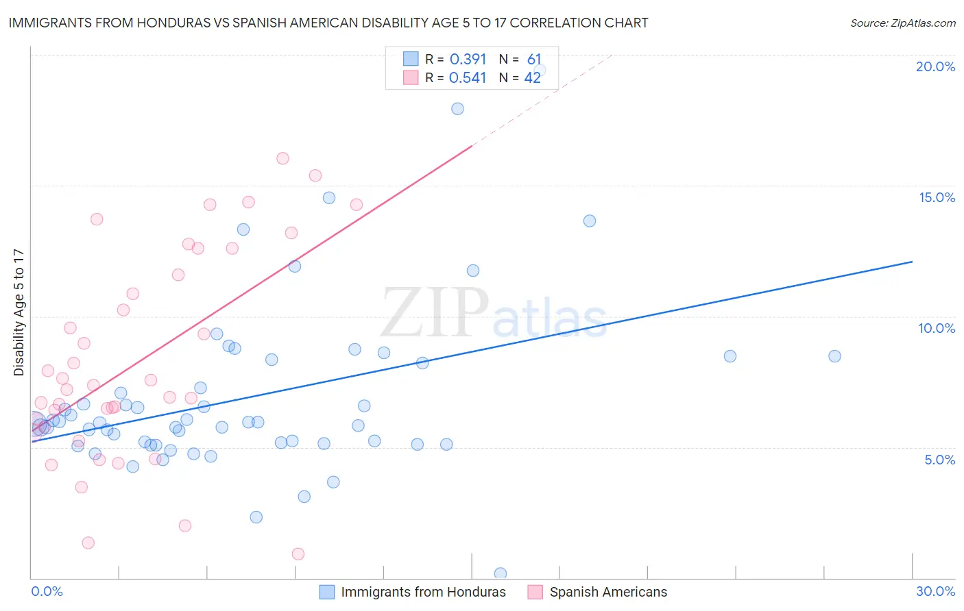 Immigrants from Honduras vs Spanish American Disability Age 5 to 17