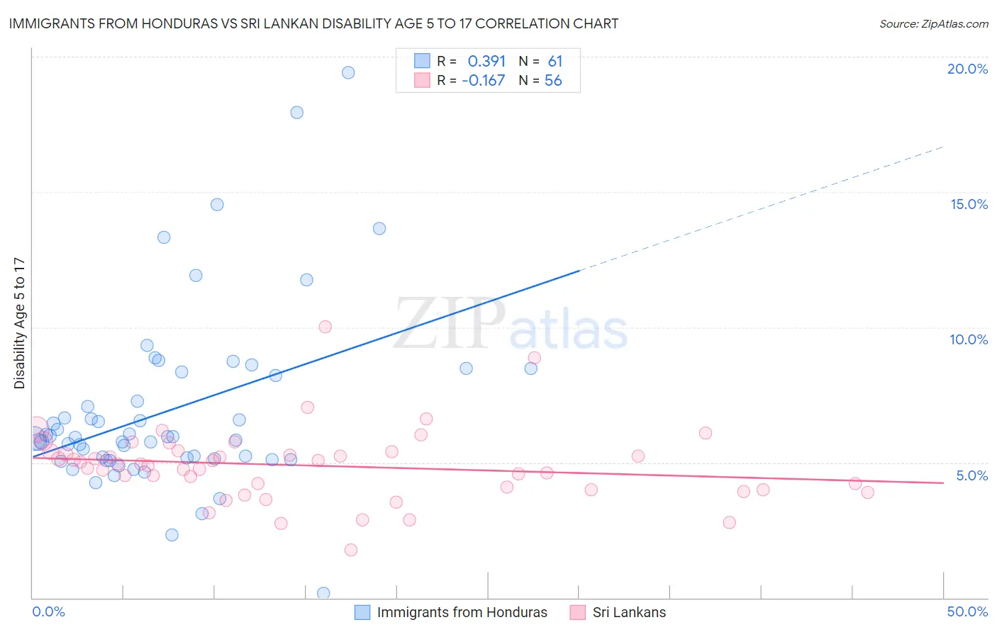 Immigrants from Honduras vs Sri Lankan Disability Age 5 to 17