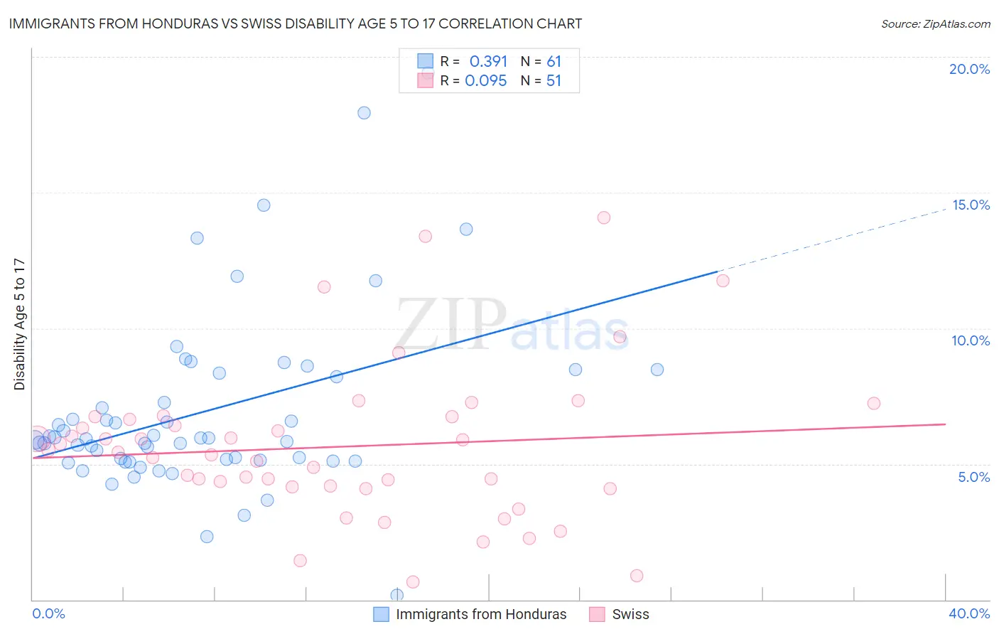 Immigrants from Honduras vs Swiss Disability Age 5 to 17
