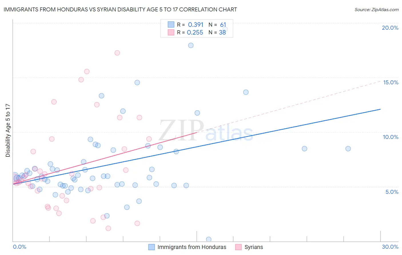 Immigrants from Honduras vs Syrian Disability Age 5 to 17
