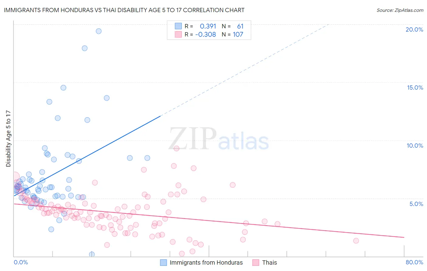 Immigrants from Honduras vs Thai Disability Age 5 to 17