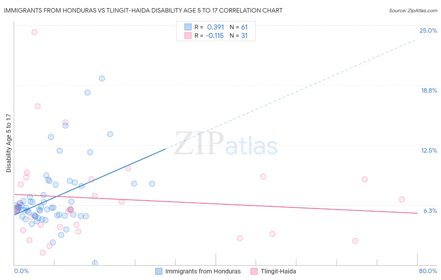Immigrants from Honduras vs Tlingit-Haida Disability Age 5 to 17
