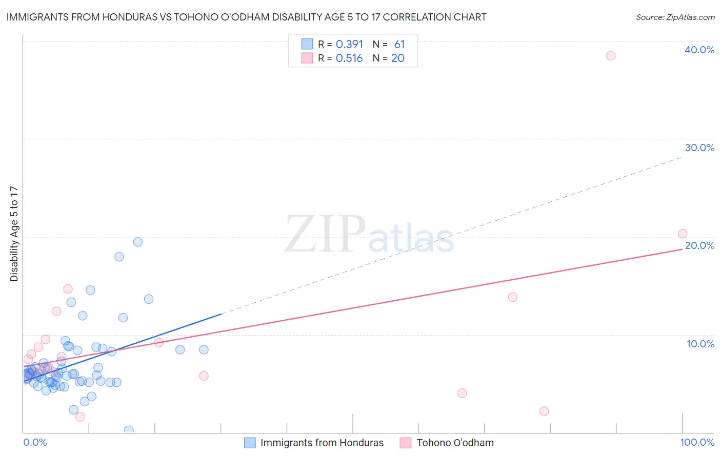 Immigrants from Honduras vs Tohono O'odham Disability Age 5 to 17