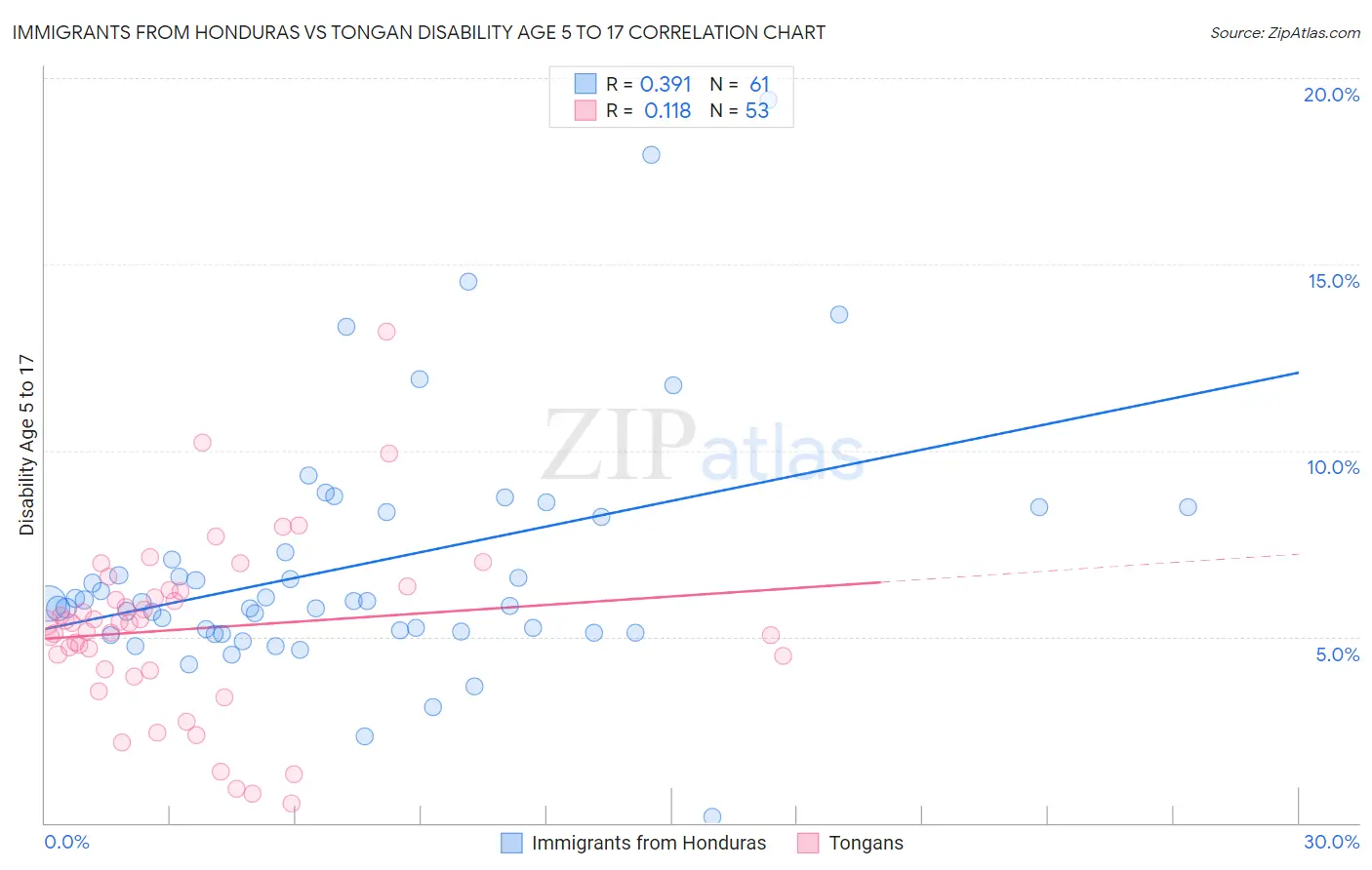 Immigrants from Honduras vs Tongan Disability Age 5 to 17