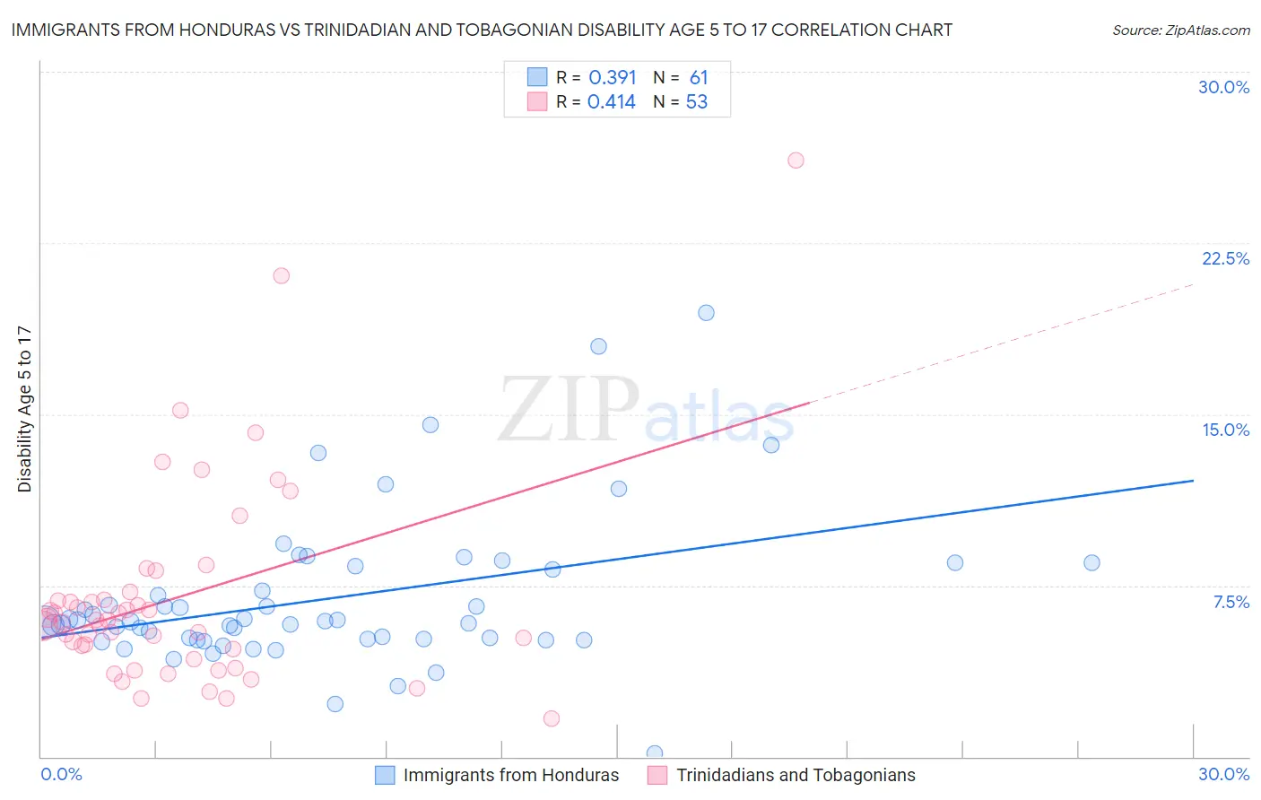 Immigrants from Honduras vs Trinidadian and Tobagonian Disability Age 5 to 17