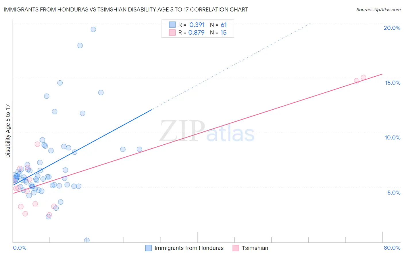 Immigrants from Honduras vs Tsimshian Disability Age 5 to 17