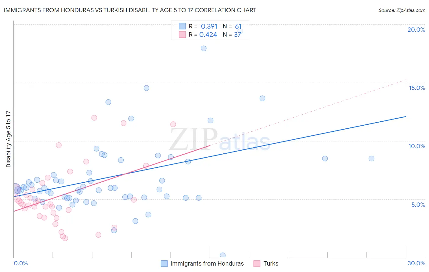 Immigrants from Honduras vs Turkish Disability Age 5 to 17