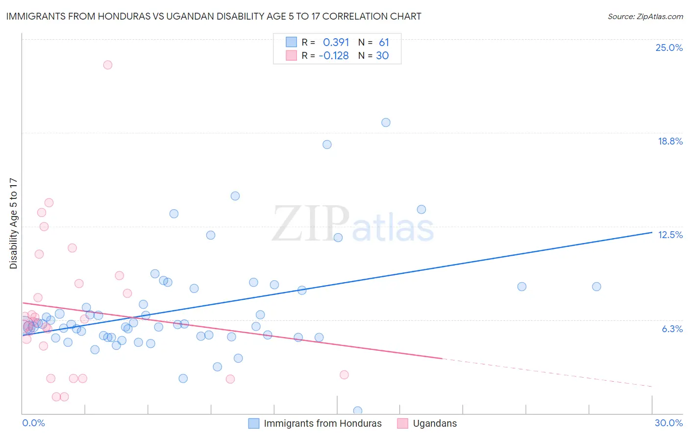 Immigrants from Honduras vs Ugandan Disability Age 5 to 17