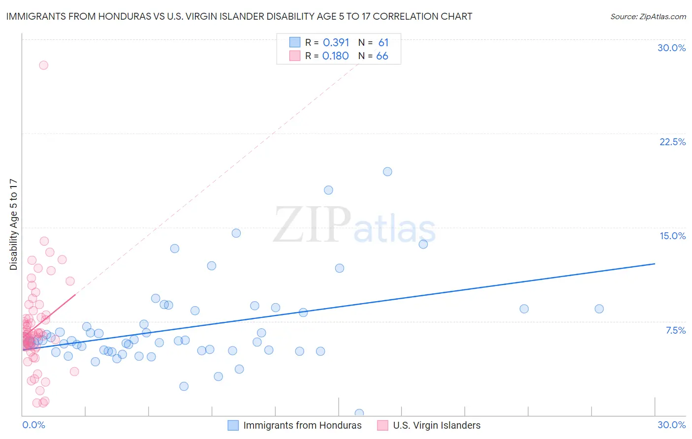 Immigrants from Honduras vs U.S. Virgin Islander Disability Age 5 to 17