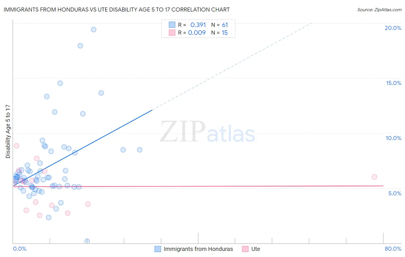 Immigrants from Honduras vs Ute Disability Age 5 to 17