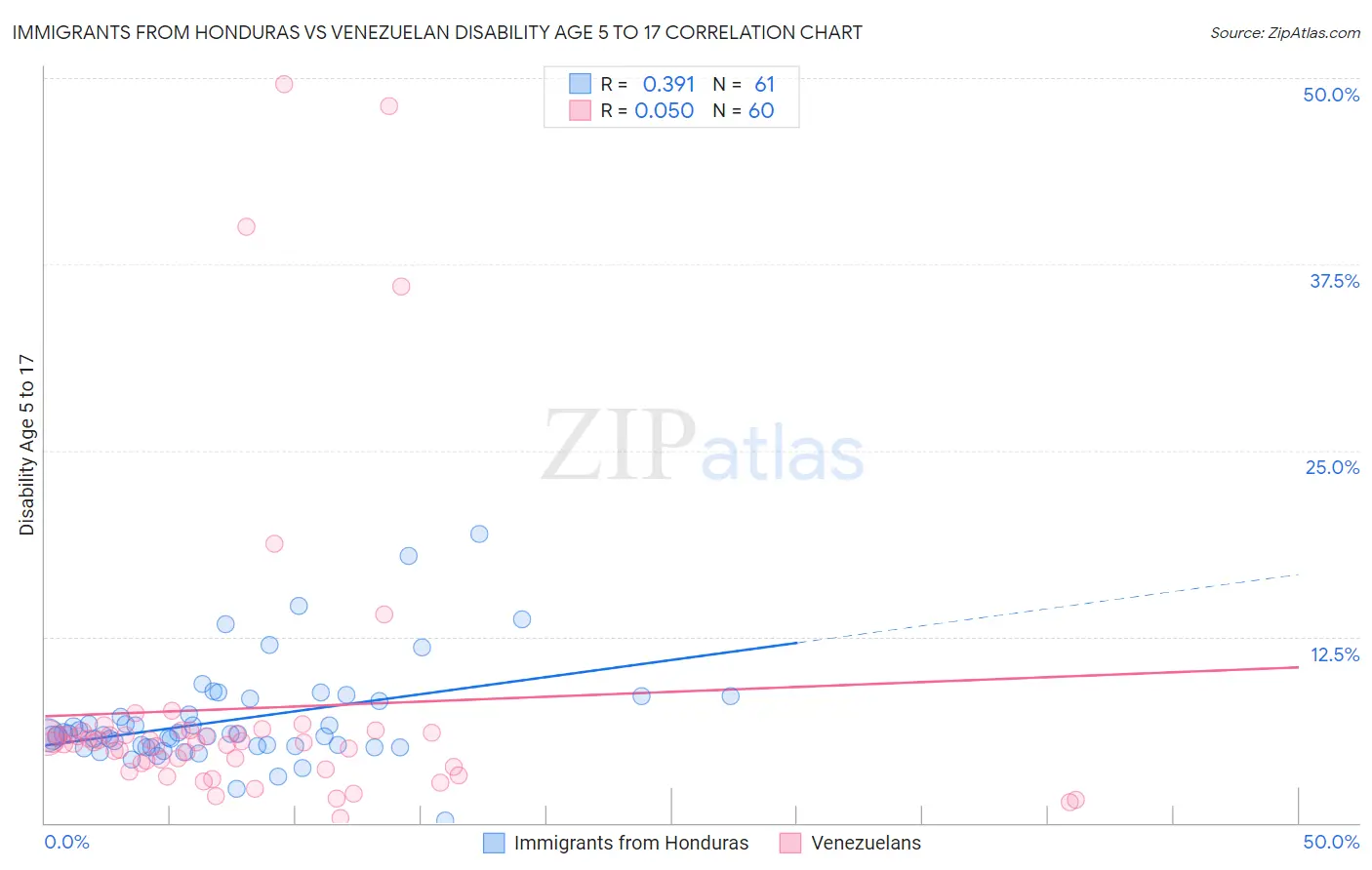 Immigrants from Honduras vs Venezuelan Disability Age 5 to 17