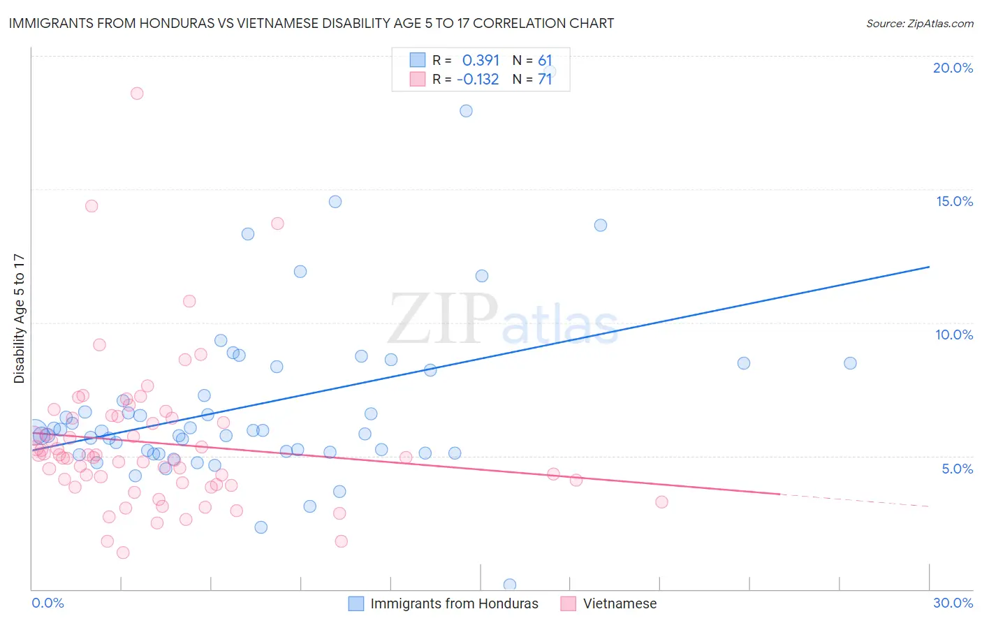 Immigrants from Honduras vs Vietnamese Disability Age 5 to 17