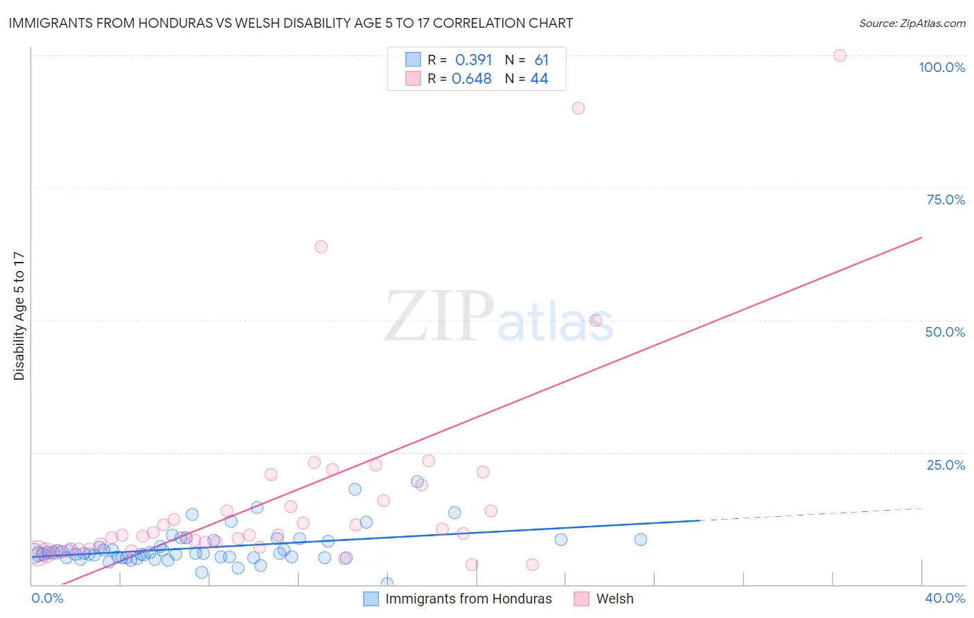 Immigrants from Honduras vs Welsh Disability Age 5 to 17