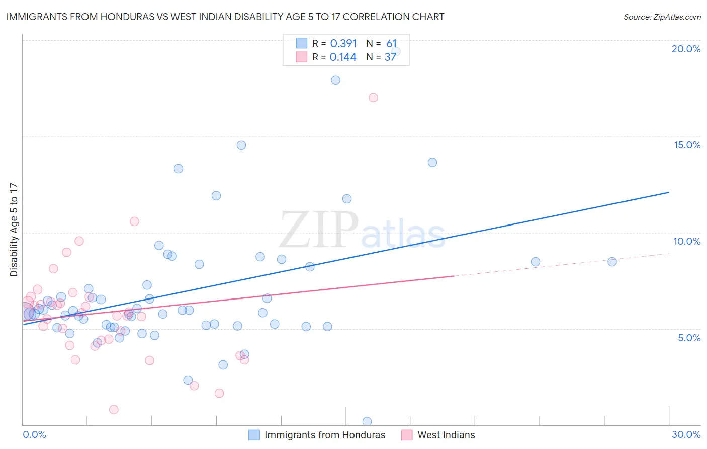 Immigrants from Honduras vs West Indian Disability Age 5 to 17