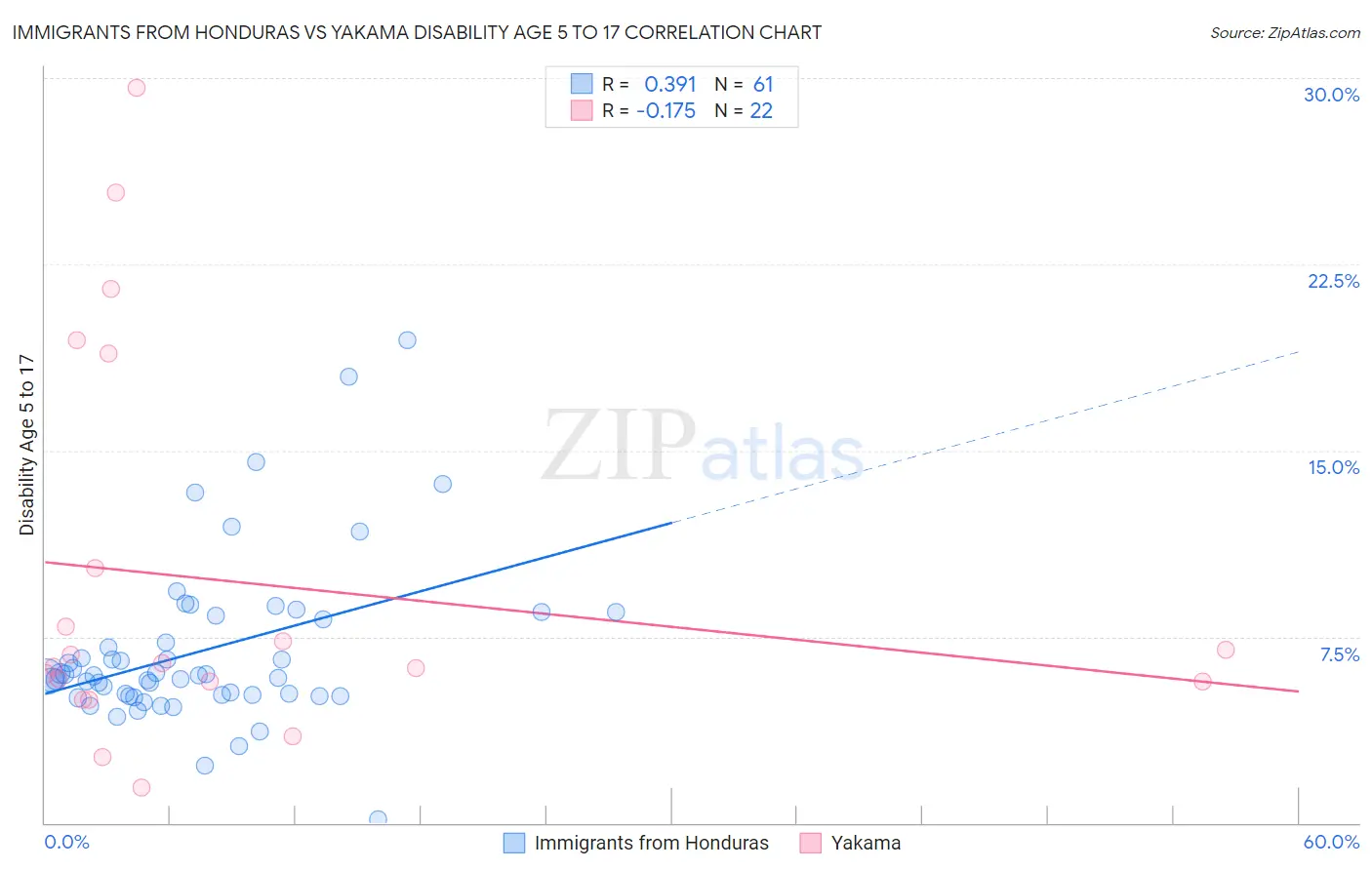 Immigrants from Honduras vs Yakama Disability Age 5 to 17