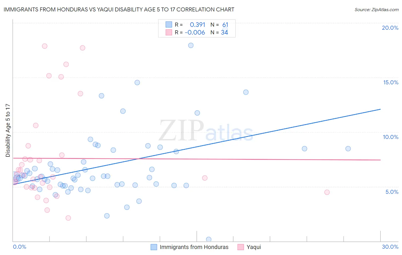 Immigrants from Honduras vs Yaqui Disability Age 5 to 17