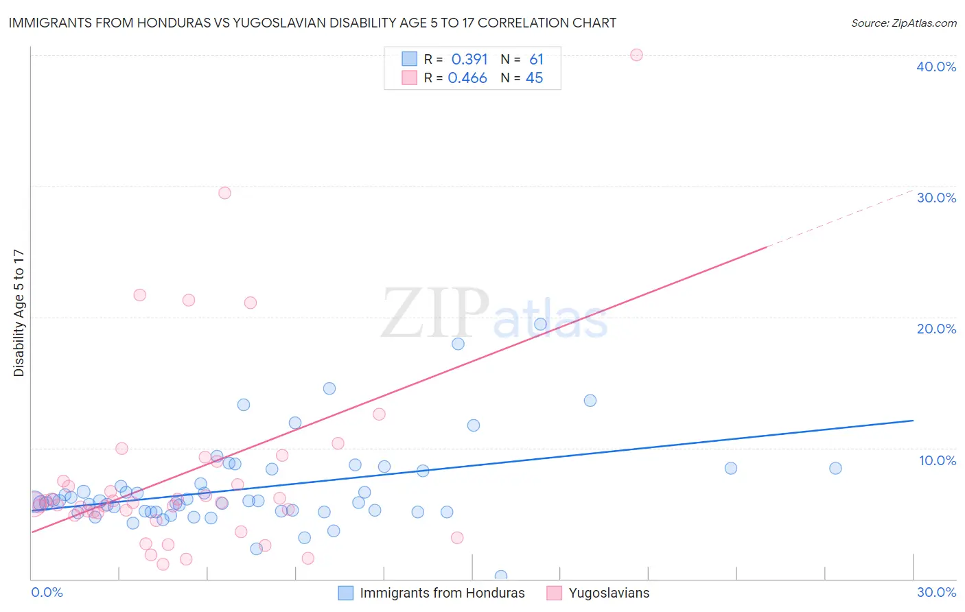 Immigrants from Honduras vs Yugoslavian Disability Age 5 to 17