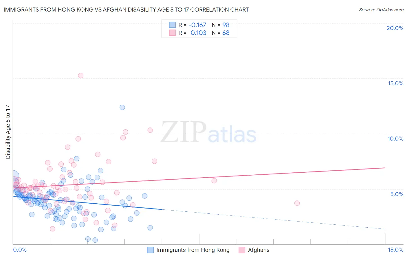 Immigrants from Hong Kong vs Afghan Disability Age 5 to 17