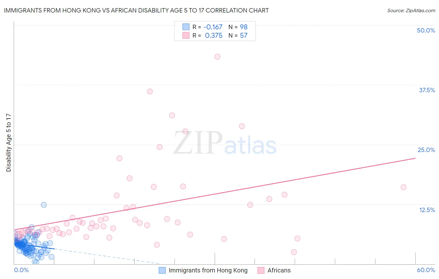 Immigrants from Hong Kong vs African Disability Age 5 to 17