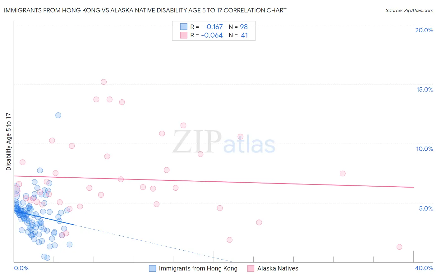 Immigrants from Hong Kong vs Alaska Native Disability Age 5 to 17