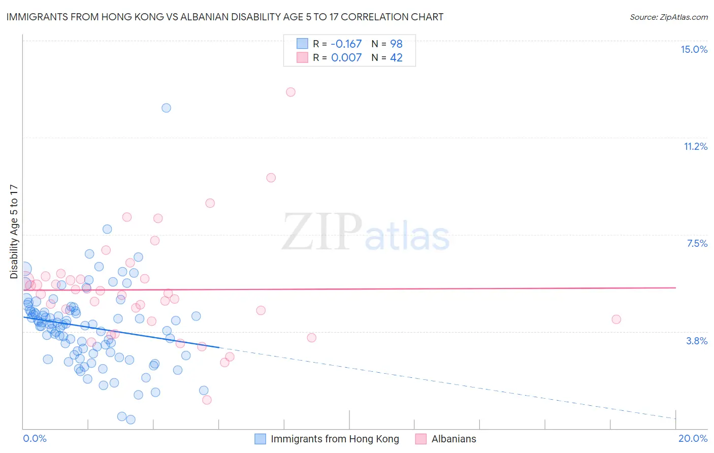 Immigrants from Hong Kong vs Albanian Disability Age 5 to 17
