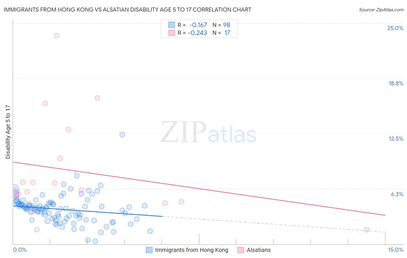 Immigrants from Hong Kong vs Alsatian Disability Age 5 to 17