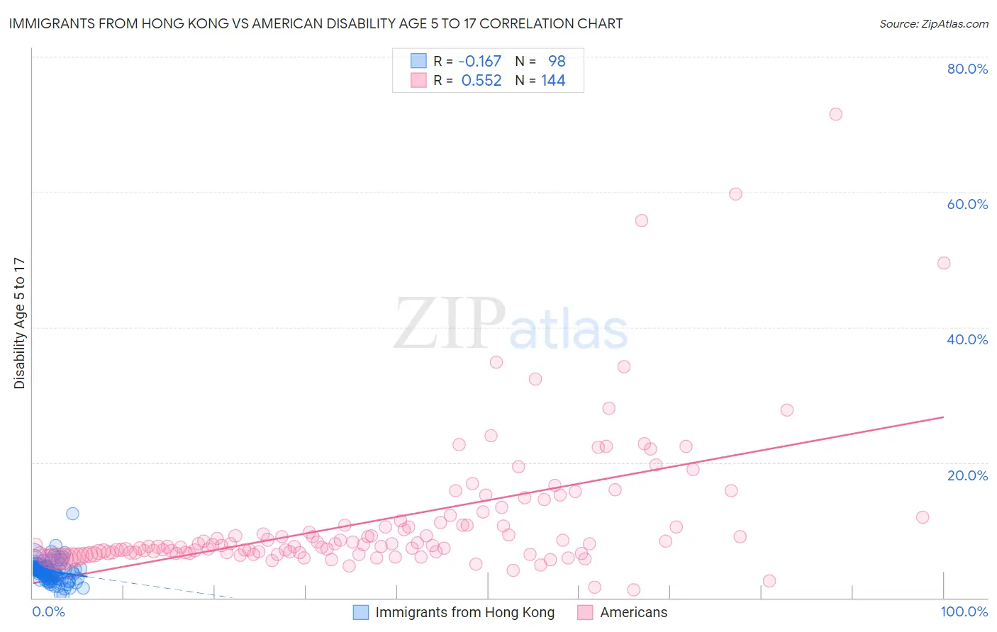 Immigrants from Hong Kong vs American Disability Age 5 to 17