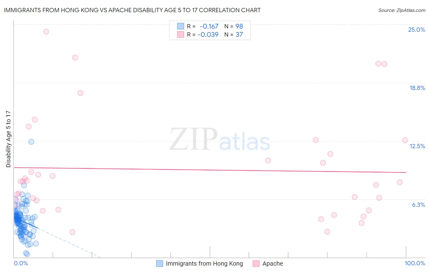 Immigrants from Hong Kong vs Apache Disability Age 5 to 17