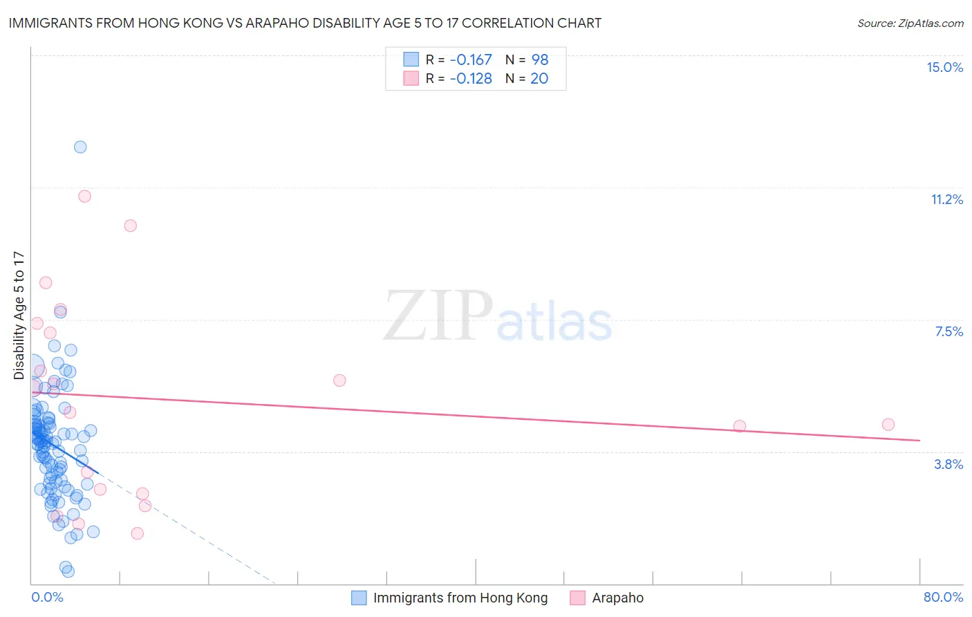 Immigrants from Hong Kong vs Arapaho Disability Age 5 to 17